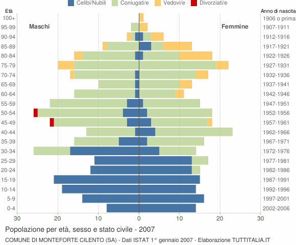Grafico Popolazione per età, sesso e stato civile Comune di Monteforte Cilento (SA)