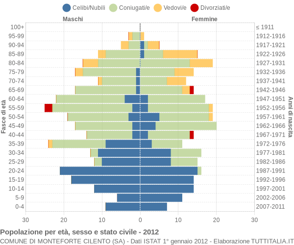 Grafico Popolazione per età, sesso e stato civile Comune di Monteforte Cilento (SA)