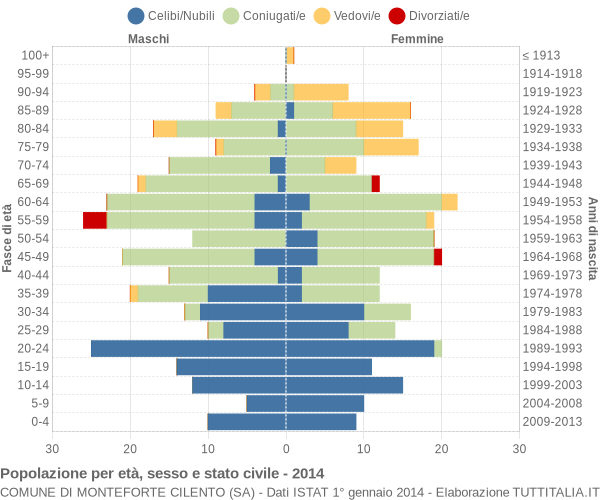 Grafico Popolazione per età, sesso e stato civile Comune di Monteforte Cilento (SA)