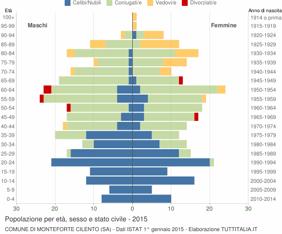 Grafico Popolazione per età, sesso e stato civile Comune di Monteforte Cilento (SA)