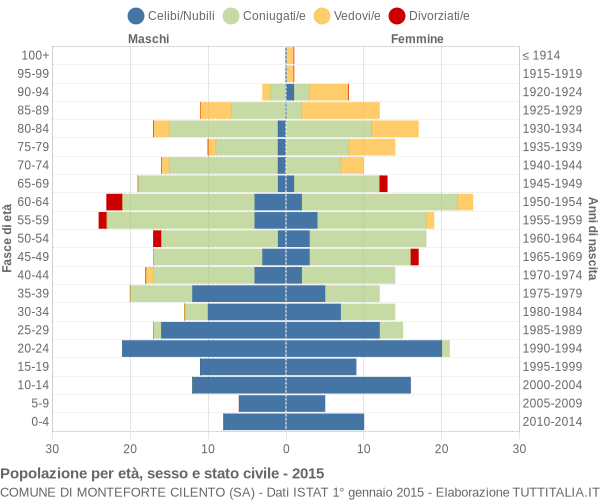 Grafico Popolazione per età, sesso e stato civile Comune di Monteforte Cilento (SA)