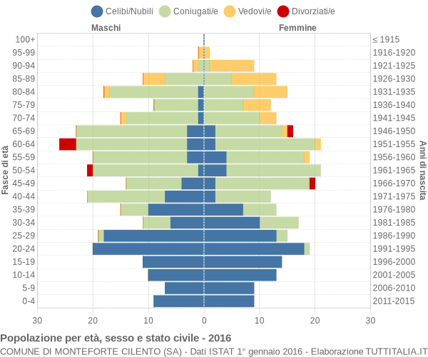 Grafico Popolazione per età, sesso e stato civile Comune di Monteforte Cilento (SA)