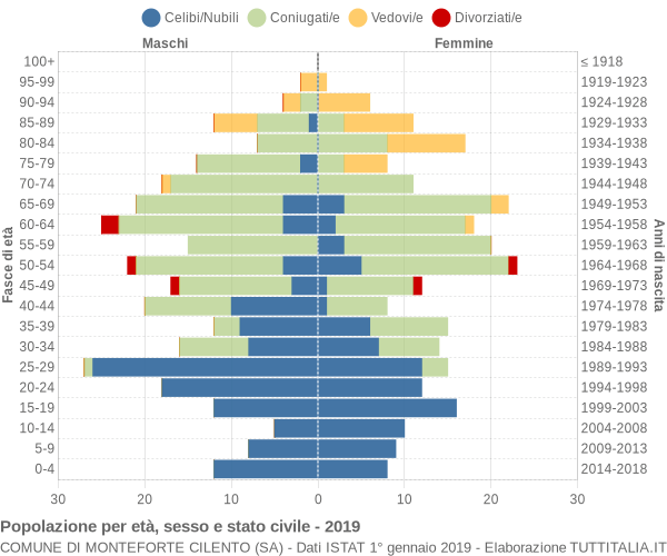 Grafico Popolazione per età, sesso e stato civile Comune di Monteforte Cilento (SA)