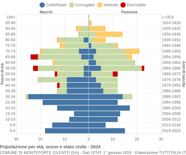 Grafico Popolazione per età, sesso e stato civile Comune di Monteforte Cilento (SA)