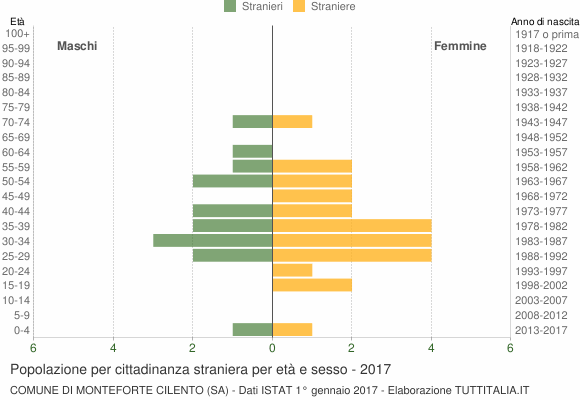 Grafico cittadini stranieri - Monteforte Cilento 2017