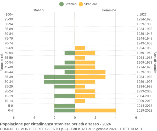 Grafico cittadini stranieri - Monteforte Cilento 2024