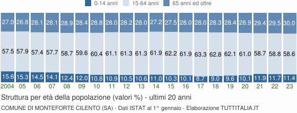 Grafico struttura della popolazione Comune di Monteforte Cilento (SA)
