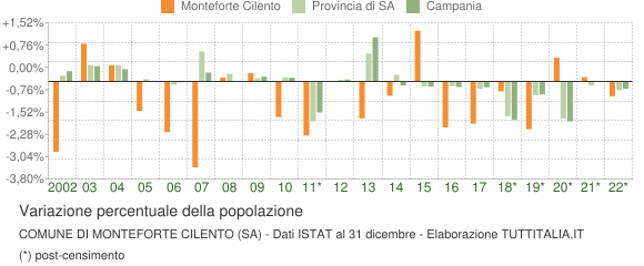 Variazione percentuale della popolazione Comune di Monteforte Cilento (SA)