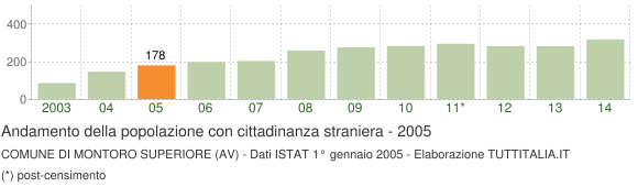 Grafico andamento popolazione stranieri Comune di Montoro Superiore (AV)