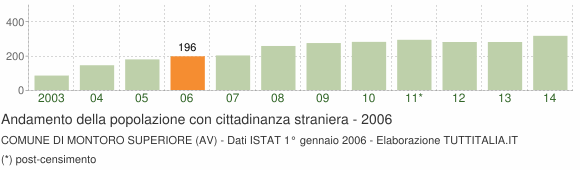 Grafico andamento popolazione stranieri Comune di Montoro Superiore (AV)