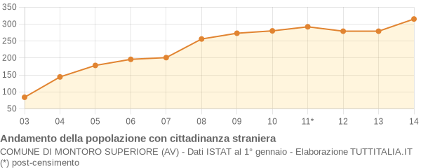 Andamento popolazione stranieri Comune di Montoro Superiore (AV)