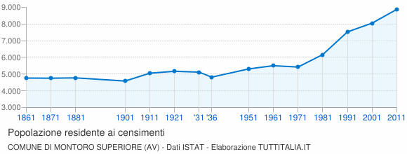 Grafico andamento storico popolazione Comune di Montoro Superiore (AV)