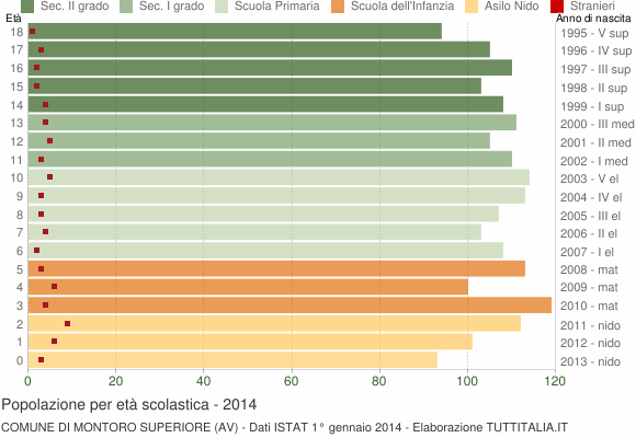 Grafico Popolazione in età scolastica - Montoro Superiore 2014