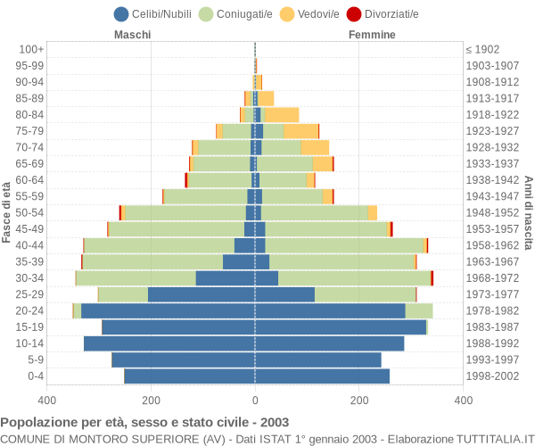 Grafico Popolazione per età, sesso e stato civile Comune di Montoro Superiore (AV)