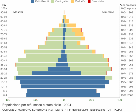 Grafico Popolazione per età, sesso e stato civile Comune di Montoro Superiore (AV)