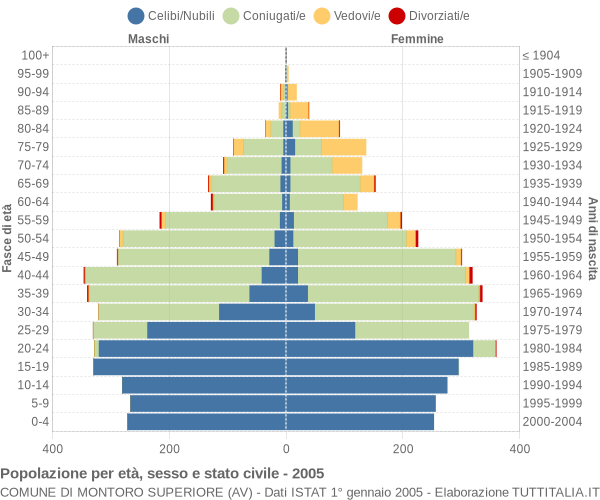 Grafico Popolazione per età, sesso e stato civile Comune di Montoro Superiore (AV)