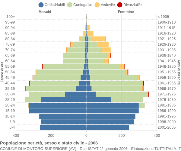 Grafico Popolazione per età, sesso e stato civile Comune di Montoro Superiore (AV)