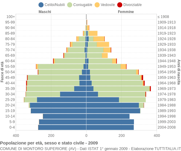 Grafico Popolazione per età, sesso e stato civile Comune di Montoro Superiore (AV)