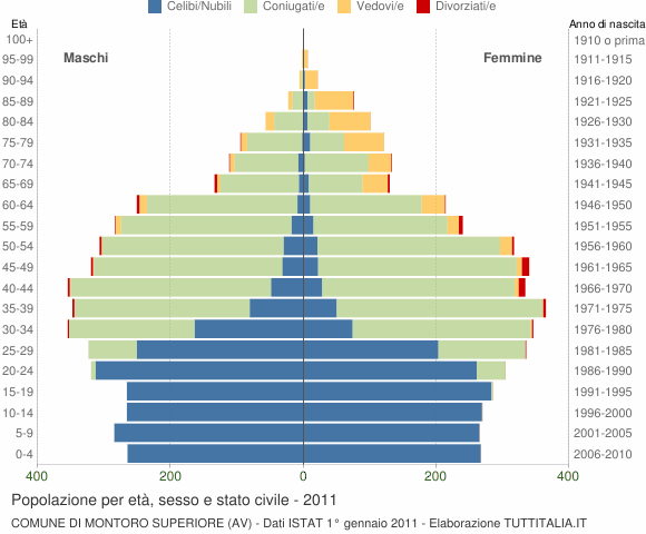 Grafico Popolazione per età, sesso e stato civile Comune di Montoro Superiore (AV)