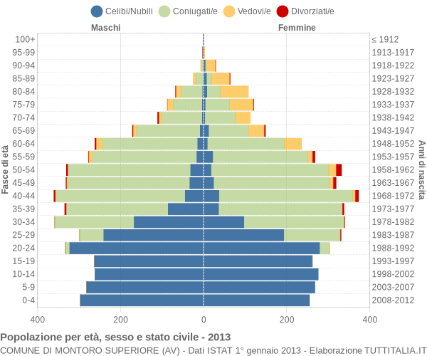 Grafico Popolazione per età, sesso e stato civile Comune di Montoro Superiore (AV)