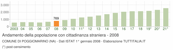 Grafico andamento popolazione stranieri Comune di Poggiomarino (NA)