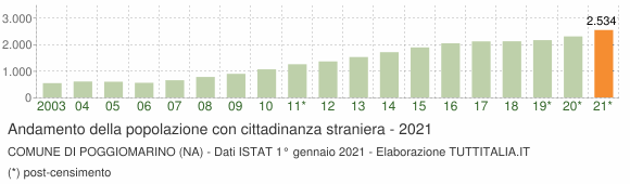 Grafico andamento popolazione stranieri Comune di Poggiomarino (NA)