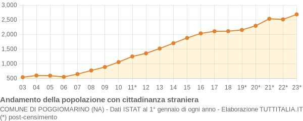 Andamento popolazione stranieri Comune di Poggiomarino (NA)