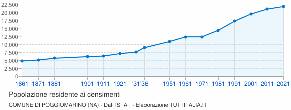 Grafico andamento storico popolazione Comune di Poggiomarino (NA)