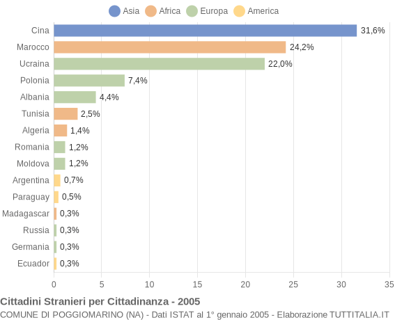 Grafico cittadinanza stranieri - Poggiomarino 2005