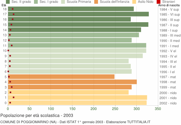 Grafico Popolazione in età scolastica - Poggiomarino 2003