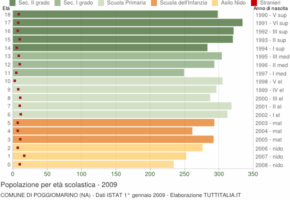 Grafico Popolazione in età scolastica - Poggiomarino 2009