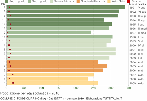 Grafico Popolazione in età scolastica - Poggiomarino 2010