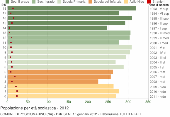 Grafico Popolazione in età scolastica - Poggiomarino 2012