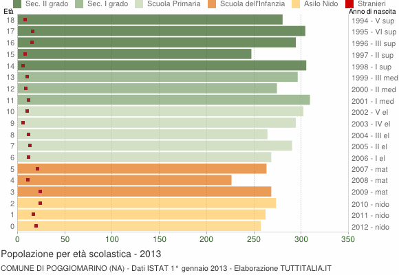 Grafico Popolazione in età scolastica - Poggiomarino 2013