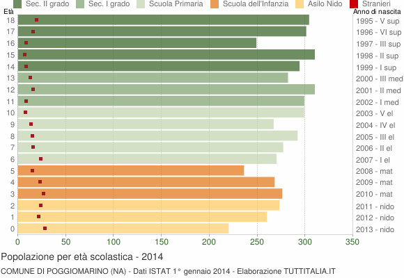 Grafico Popolazione in età scolastica - Poggiomarino 2014