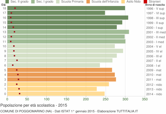 Grafico Popolazione in età scolastica - Poggiomarino 2015