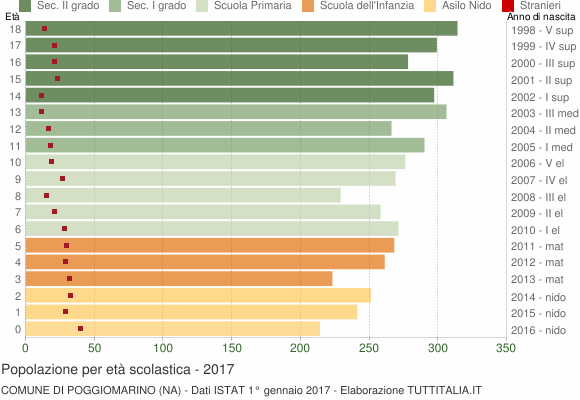 Grafico Popolazione in età scolastica - Poggiomarino 2017