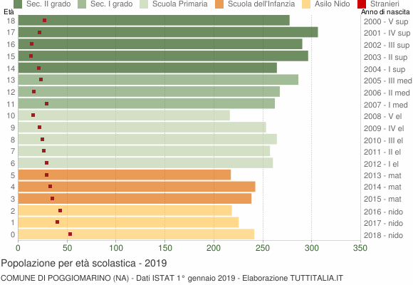 Grafico Popolazione in età scolastica - Poggiomarino 2019