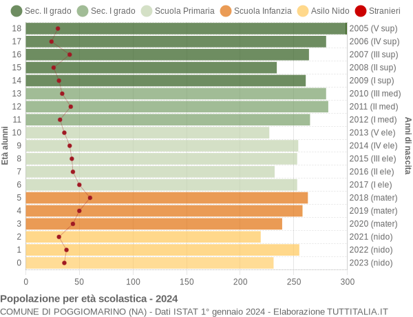 Grafico Popolazione in età scolastica - Poggiomarino 2024