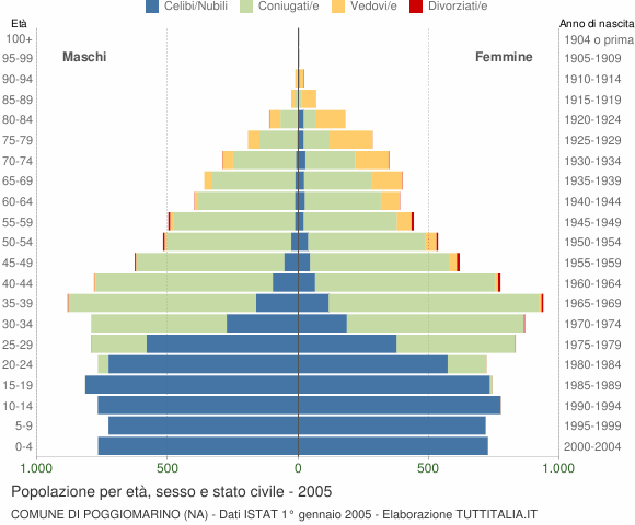 Grafico Popolazione per età, sesso e stato civile Comune di Poggiomarino (NA)