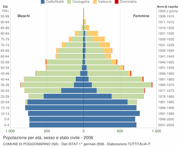 Grafico Popolazione per età, sesso e stato civile Comune di Poggiomarino (NA)