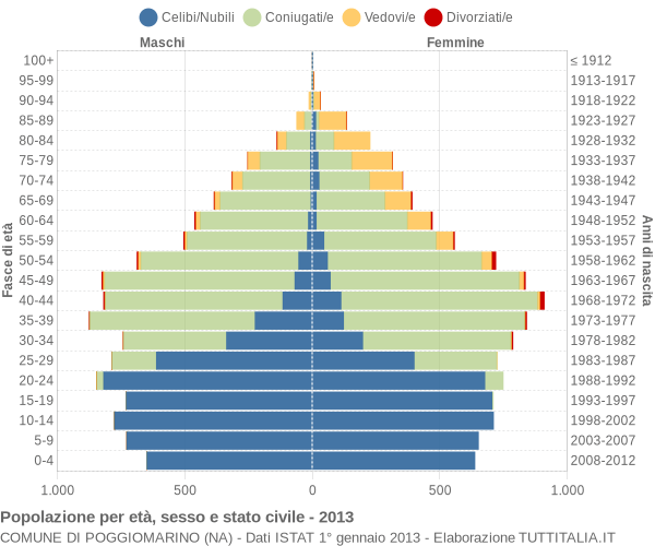 Grafico Popolazione per età, sesso e stato civile Comune di Poggiomarino (NA)