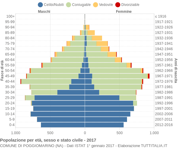 Grafico Popolazione per età, sesso e stato civile Comune di Poggiomarino (NA)