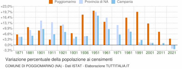 Grafico variazione percentuale della popolazione Comune di Poggiomarino (NA)