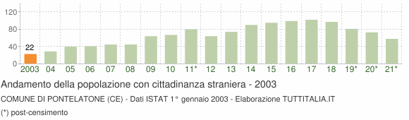 Grafico andamento popolazione stranieri Comune di Pontelatone (CE)
