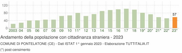 Grafico andamento popolazione stranieri Comune di Pontelatone (CE)