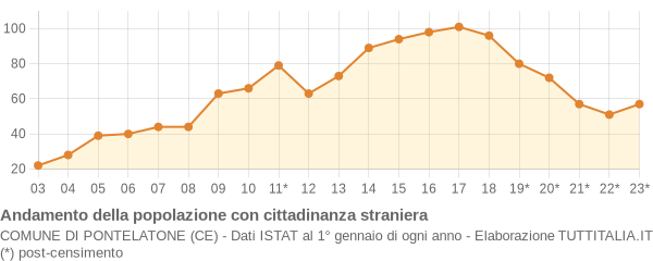 Andamento popolazione stranieri Comune di Pontelatone (CE)