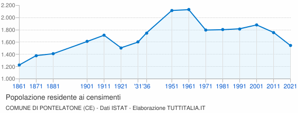 Grafico andamento storico popolazione Comune di Pontelatone (CE)