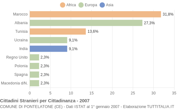 Grafico cittadinanza stranieri - Pontelatone 2007