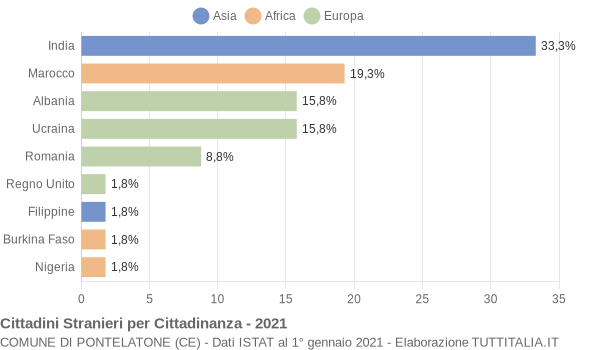 Grafico cittadinanza stranieri - Pontelatone 2021